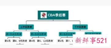 CBA季后赛赛制曝光