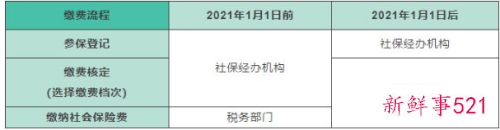 成都灵活就业人员怎么申请社保补贴