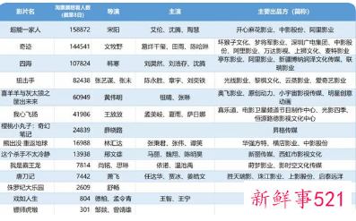 2022年电影档期情况