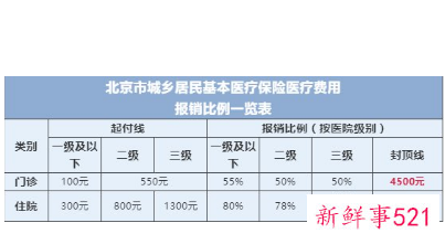 北京医保如何报销药费