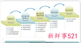 员工培训体系建设