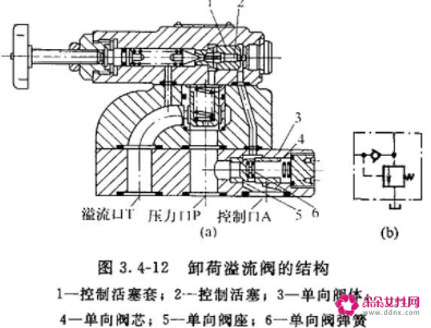 溢流阀的工作原理