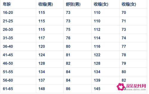 血压标准对照表