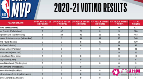我以前没想过能进NBA，约基奇