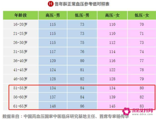 血压标准对照表
