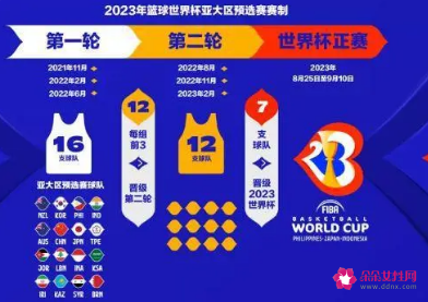 男篮世界杯预选赛规则