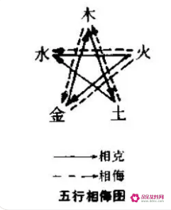 中医五行相生相克