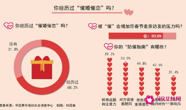 68.2％受访未婚青年经历过被催婚
