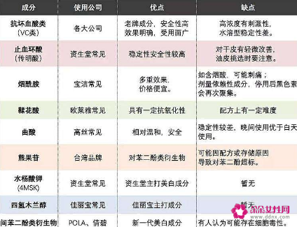 美白的成分都有哪些