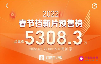 2022年春节档预售票房突破5千万