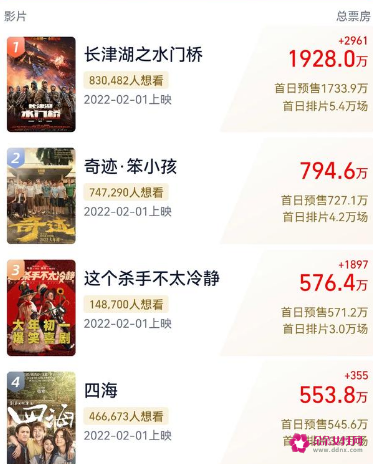 2022年春节档预售票房突破5千万