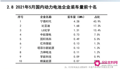 5月磷酸铁锂电池产量超三元电池，装车量创年内新高