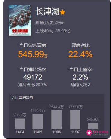 《长津湖》票房第一了吗