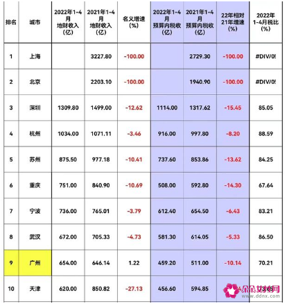全国多城1-4月财政收入呈现负增长趋势