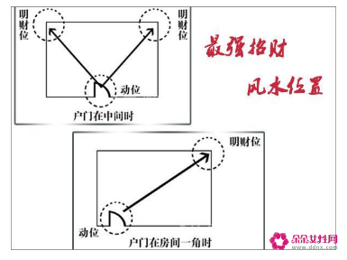 室内的招财位置