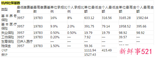 杭州社保2022一个月要交多少钱