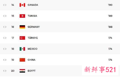 中国男排世界排名上升至19位