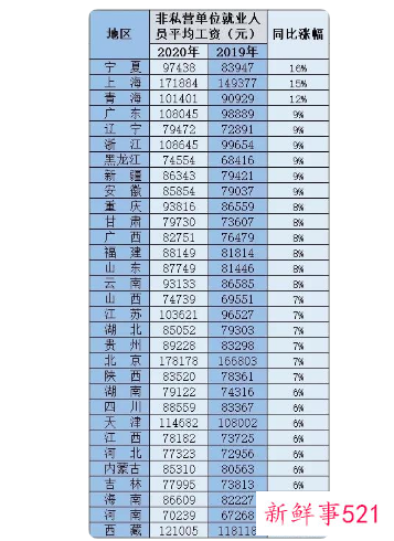 31省份平均工资出炉：在内蒙古挣多少才不会“拖后腿”