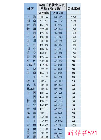 31省份平均工资出炉：在内蒙古挣多少才不会“拖后腿”
