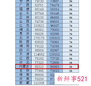 31省份平均工资出炉：在内蒙古挣多少才不会“拖后腿”
