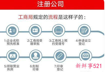 注册公司流程和费用图