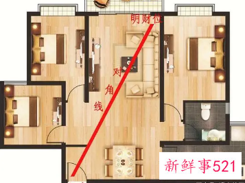 怎样看家里的正财位和偏财位