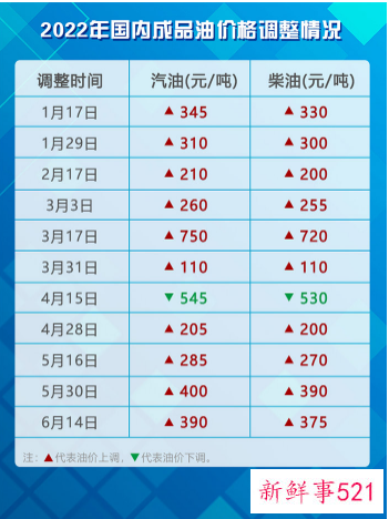 国内成品油价今日24时开启调价窗口，大概率将下跌