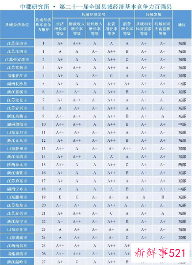 2021全国百强县经济概况