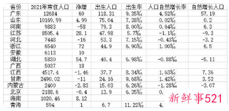 2021年河南出生人口净增仅79.3万