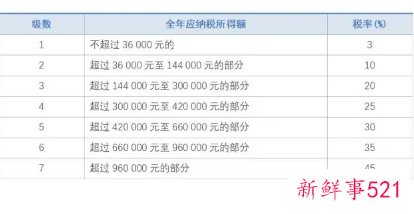 个人所得税起征点是多少