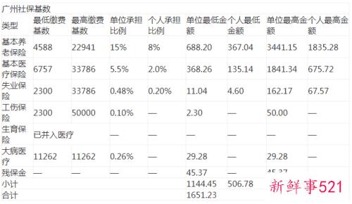 2022广州社保个人扣多少钱
