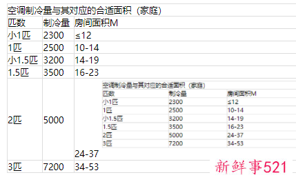 如何选择好空调
