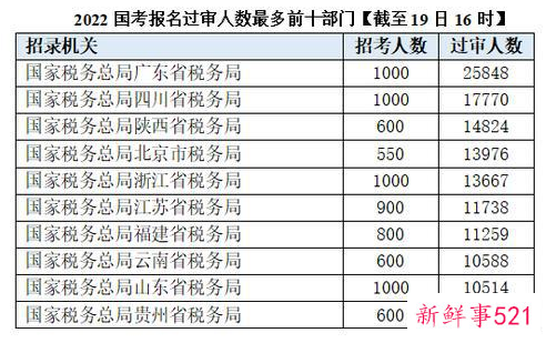 2022国考总报名人数接近60万