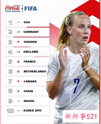 中国女足世界排名保持第16位,亚洲排名第4