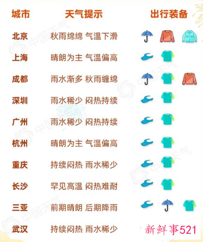 2021年十一期间天气情况