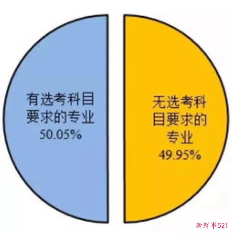 志愿填报需注意不同院校的同一专业选科要求或不同专业，专业选科