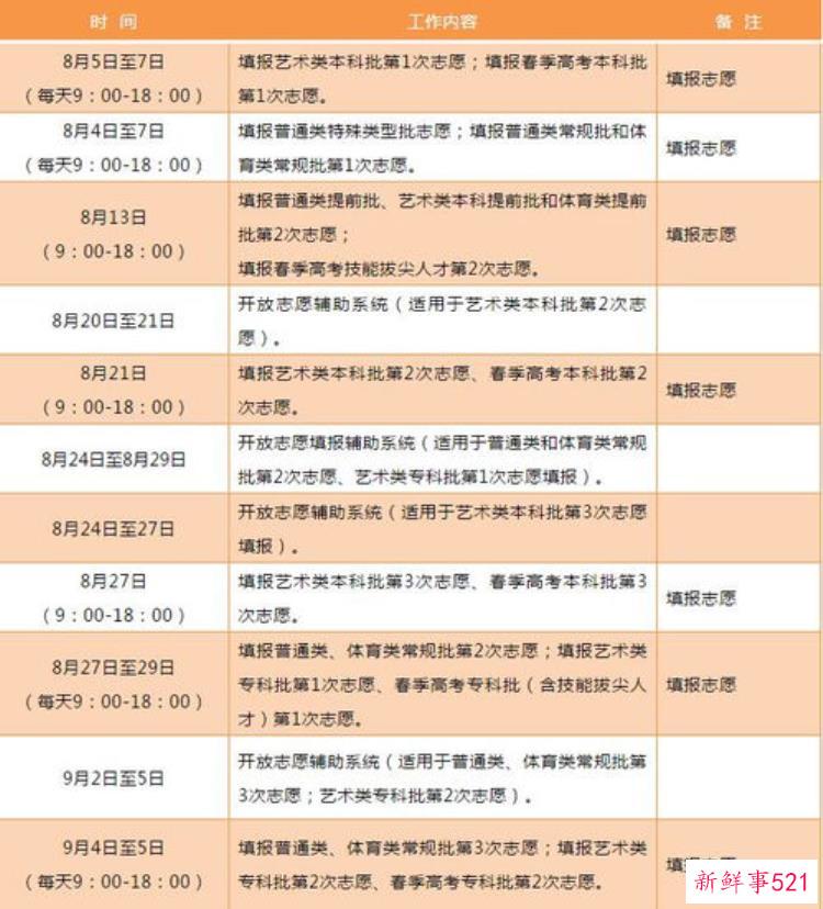 志愿填报需注意不同院校的同一专业选科要求或不同专业，专业选科