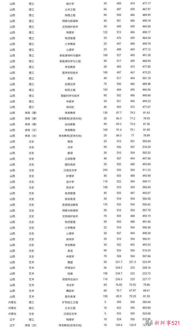 想报考大同大学大同大学2021年招生计划及近三年录取分数线最全攻略来啦