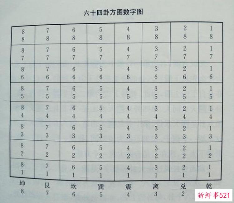 八卦图乾坎艮震巽离坤兑，乾坤震巽坎离