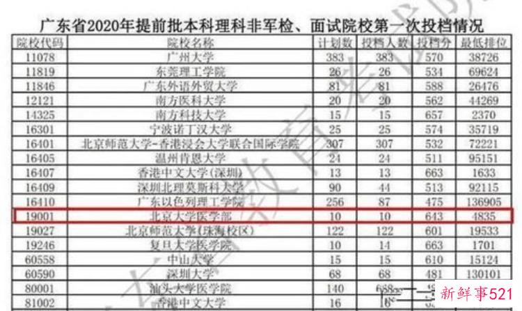 2020年北京大学在各省录取分数线最新公布，北京大学各个地区录取分数线
