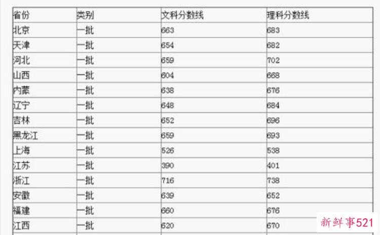 2020年北京大学在各省录取分数线最新公布，北京大学各个地区录取分数线