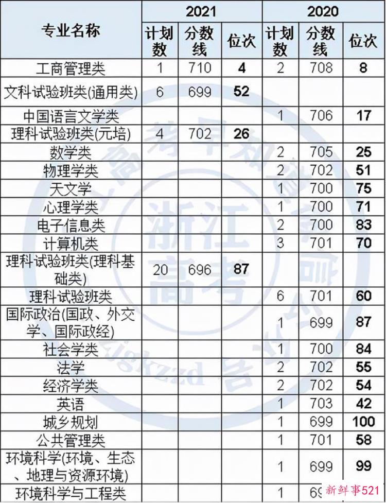 北京大学2021年在浙江各类别录取分数是多少，北京大学浙江录取分