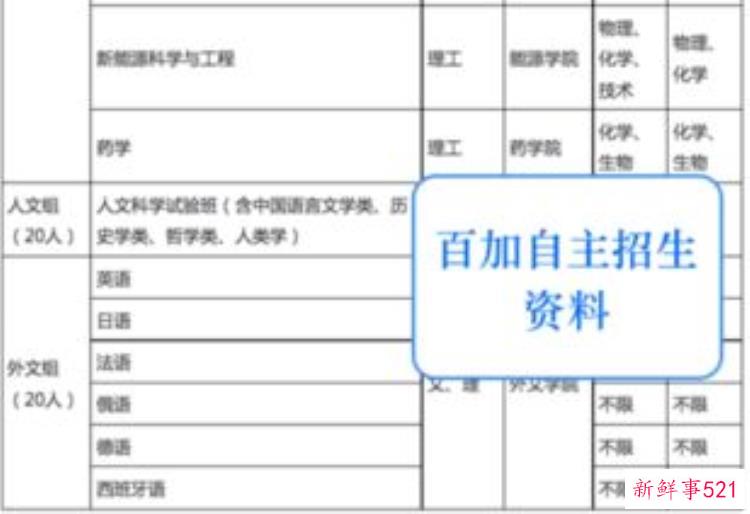 厦门大学自主招生2020简章，厦大2019自主招生