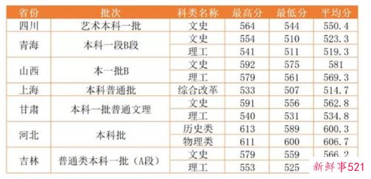 西北大学理科甘肃历3年录取分数线及最低位次是多少，西北大学甘肃录取分数