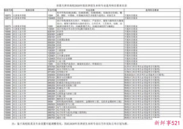 2020年拟在津招生高等学校本科专业选考科目要求目录，在津招生专业选考科目要求