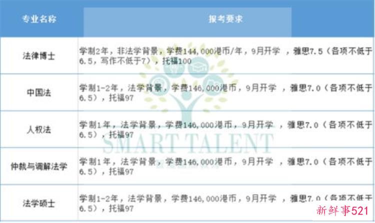 香港的大学硕士申请，如何申请香港硕士研究生