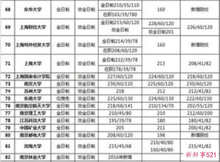 2021山东大学研究生录取分数,山东大学研究生2021拟录取分数线