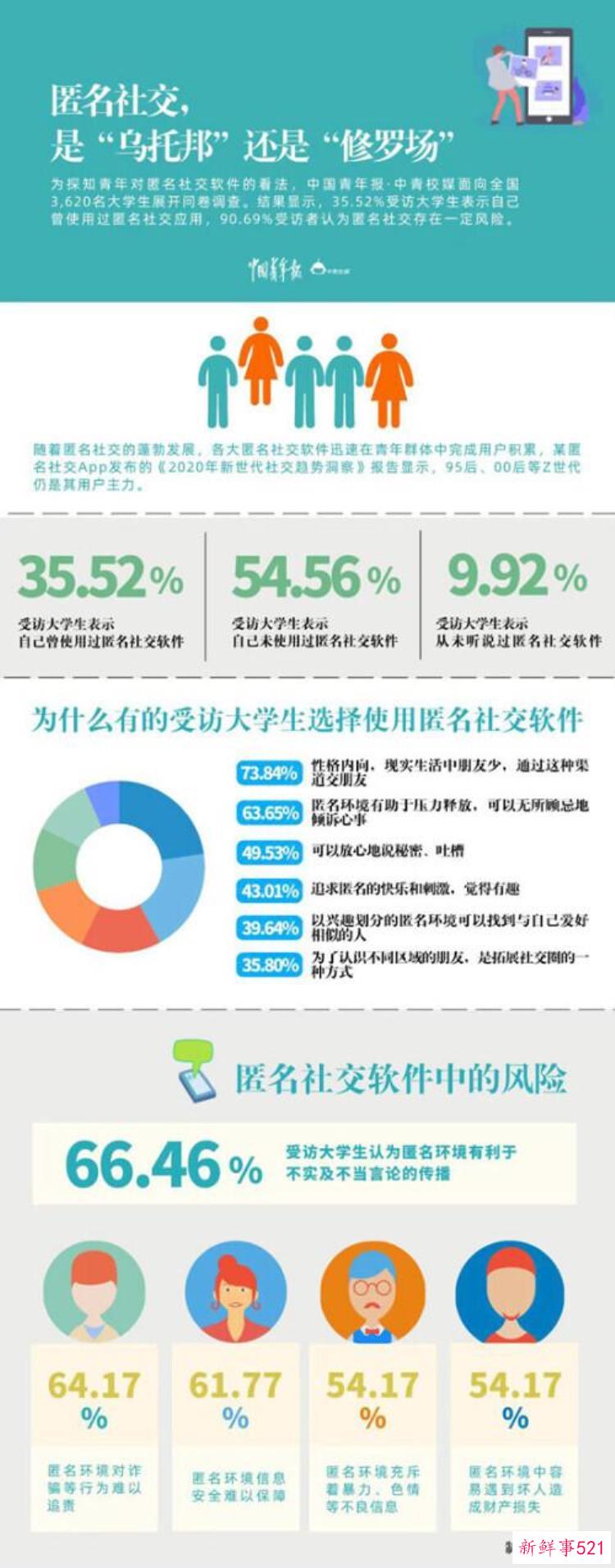 匿名社交是乌托邦还是修罗场超九成受访大学生认为存在风险