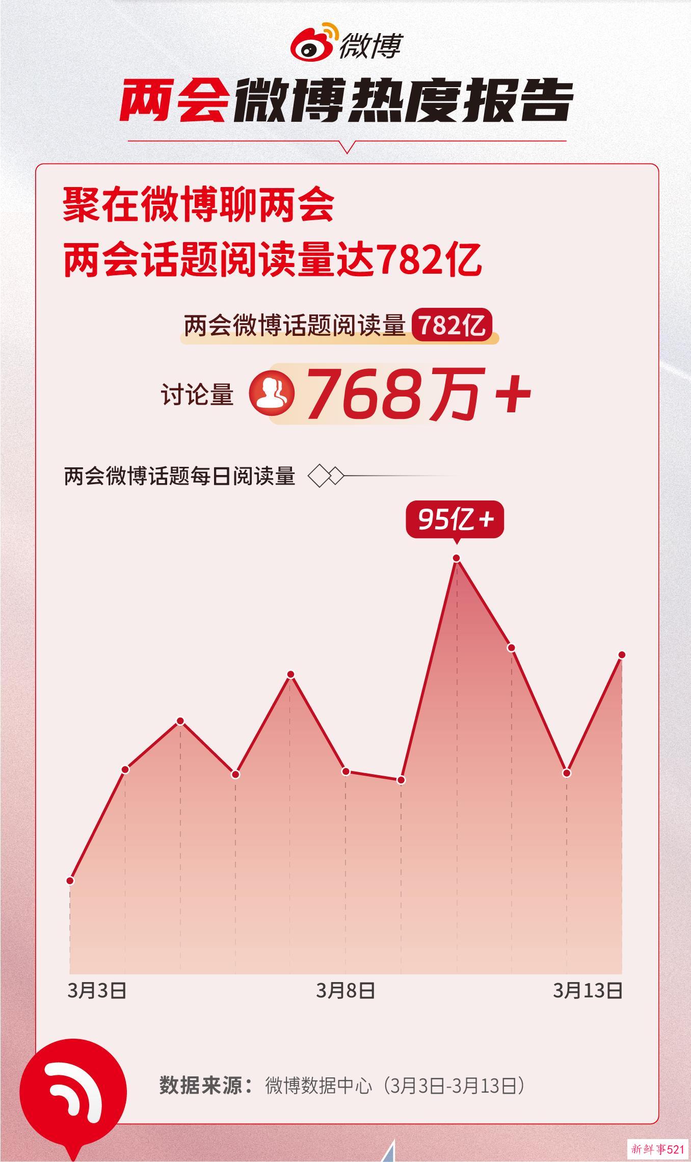 两会微博热度报告：十大两会微博热搜出炉，涉及就业、劳动保障、婚育、养老