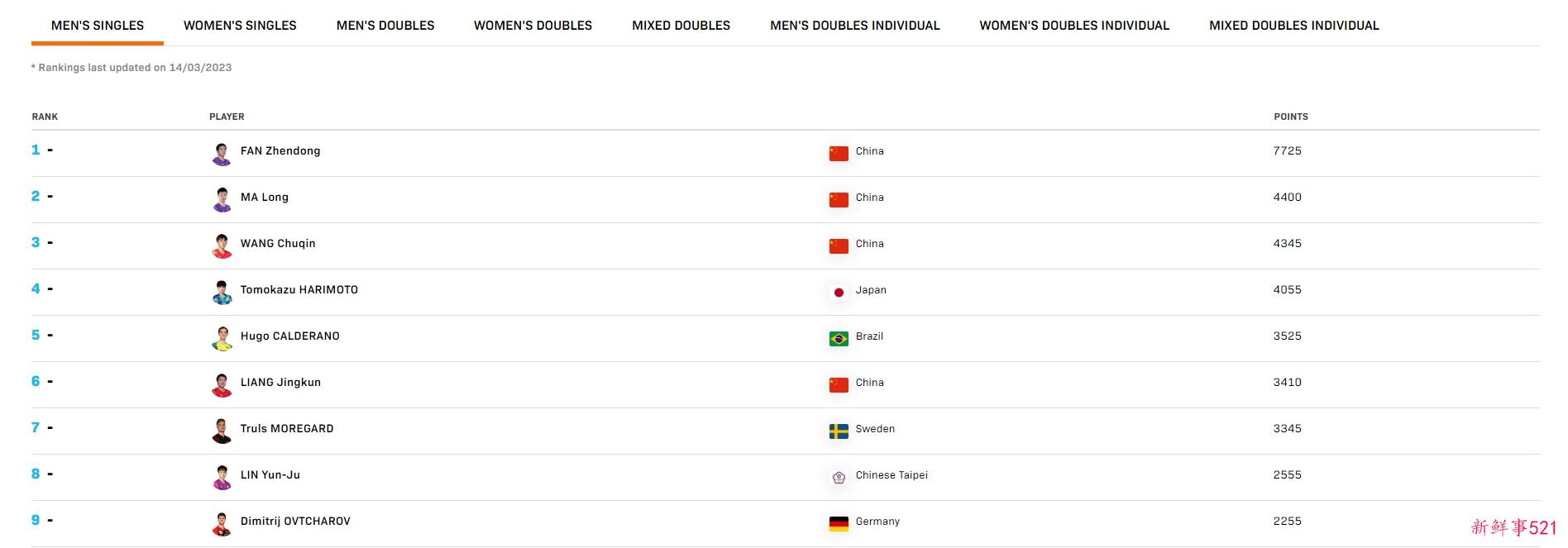 国际乒联更新排名：樊振东孙颖莎继续排名世界第一